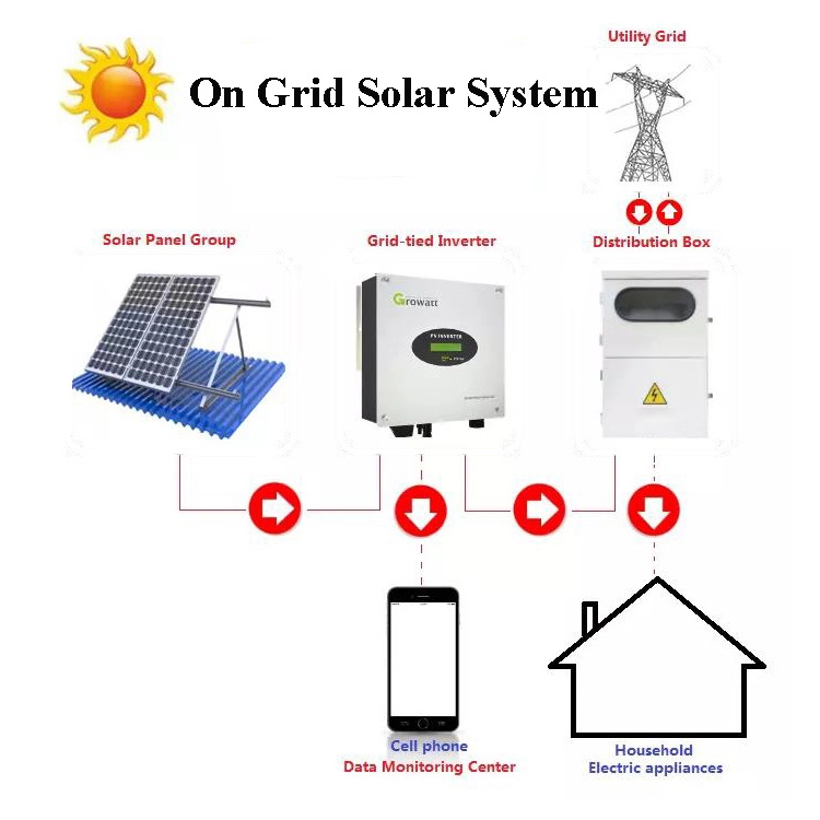 Impianto di sistema domestico solare da 5kw 10kw con griglia completa personalizzata