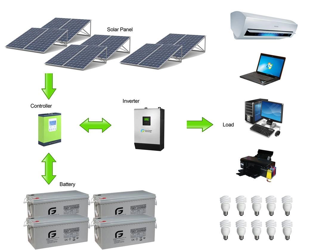 3kw fuori rete Alimentazione fotovoltaica Collegamento CA Sistema di energia solare