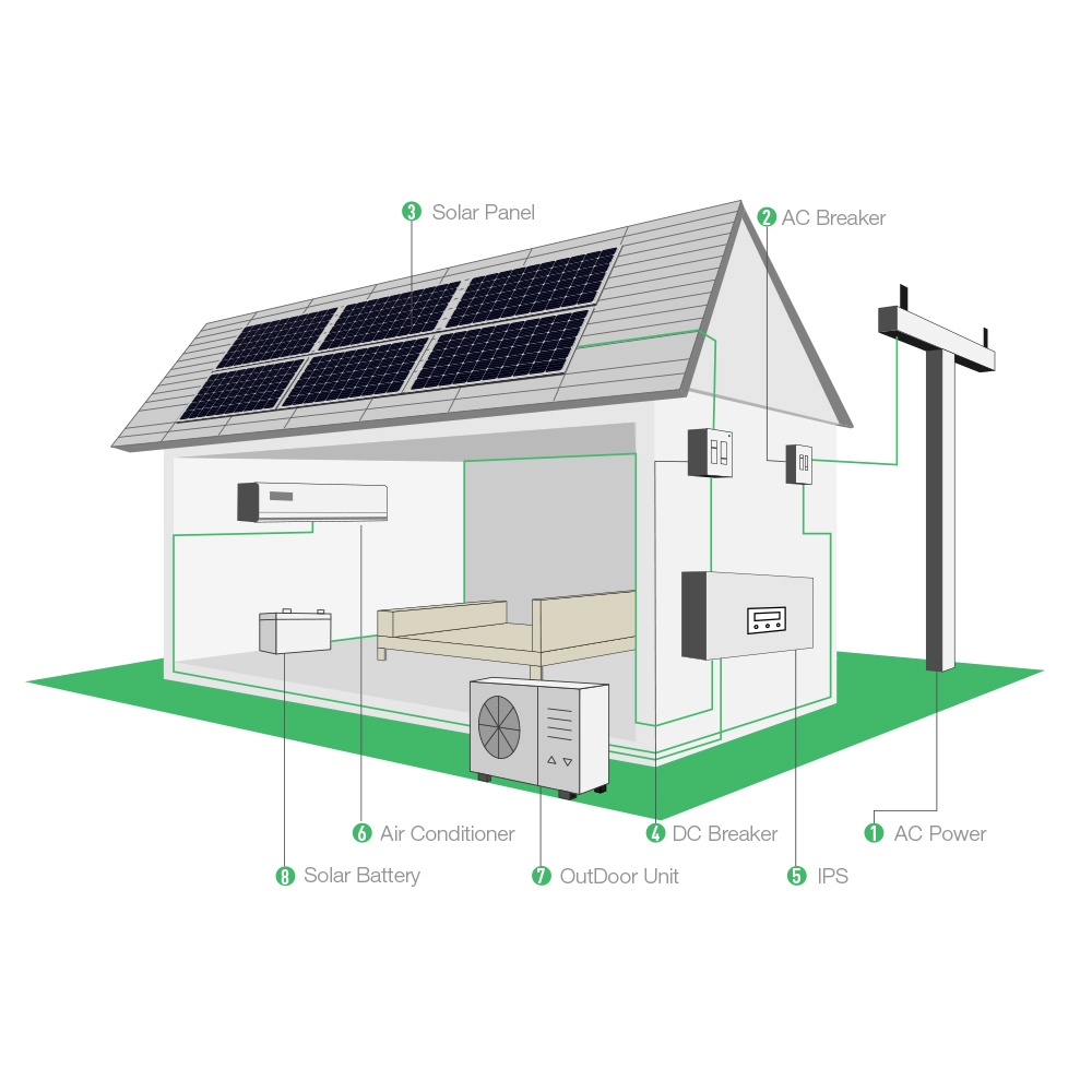 Off Grid Dc Solar Energy Powered Home Aria Condizionata Unità Sistemi di Raffreddamento