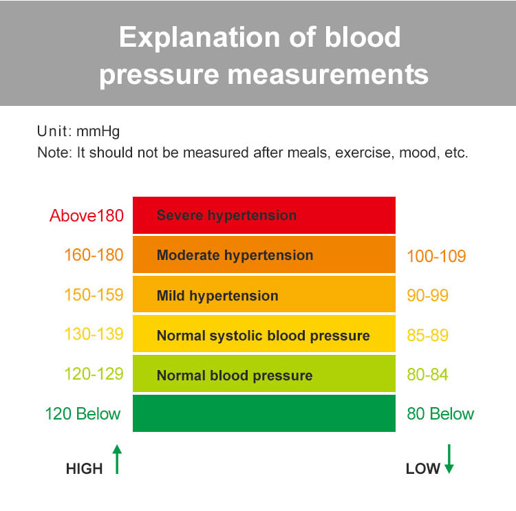 misuratori di pressione digitali da polso