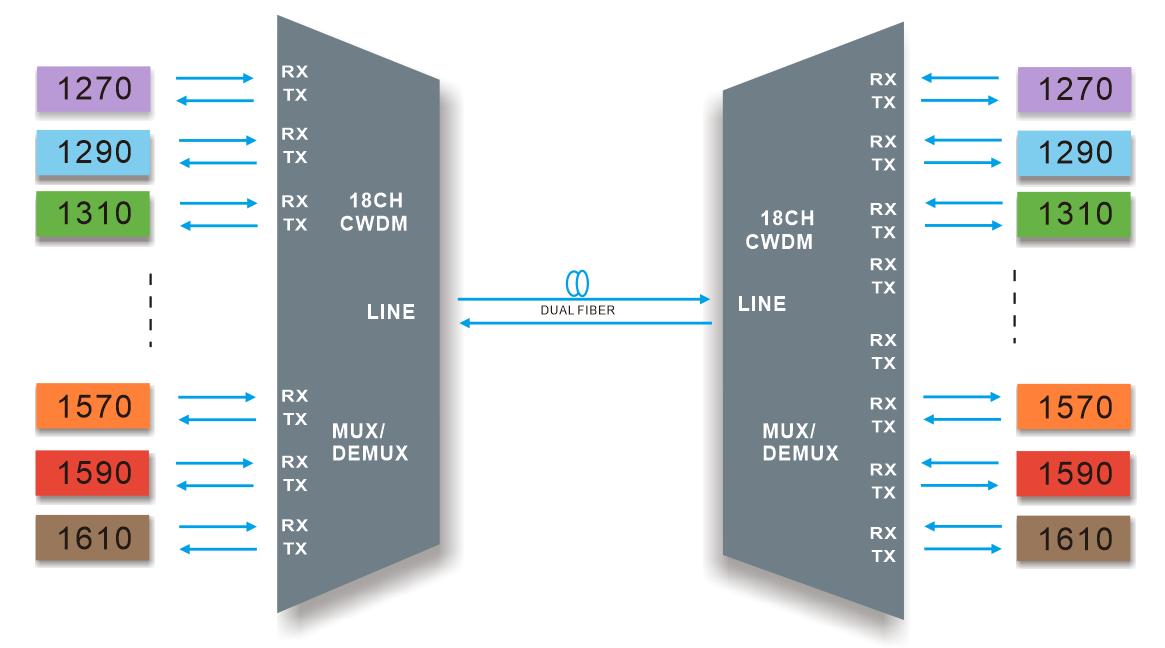 18CH CWDM MUX DEMUX Dual fiber transmission