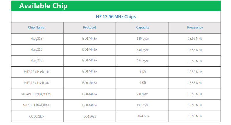 Diversi chip della scheda NFC e frequenza delle schede NFC, capacità della scheda NFC