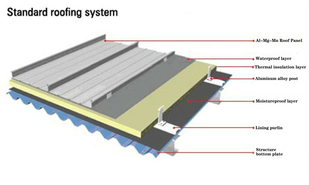 Sistema di pannelli di copertura standard