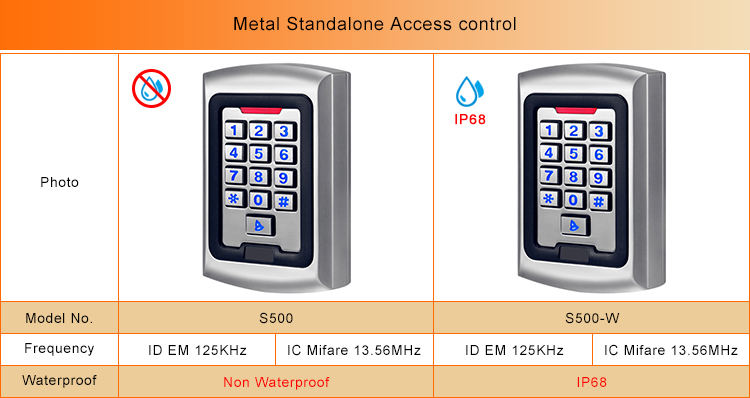 Controllo accessi a una porta