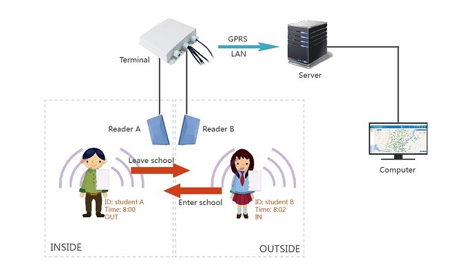 lettore RFID a lungo raggio